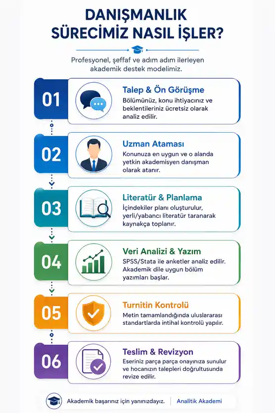 Büyütmek için dokunun Danışmanlık Süreci Diyagramı Mobil